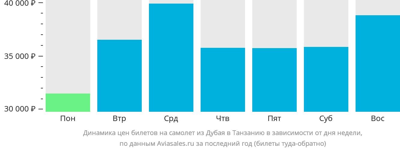 Динамика цен билетов на самолёт из Дубая в Танзанию в зависимости от дня недели