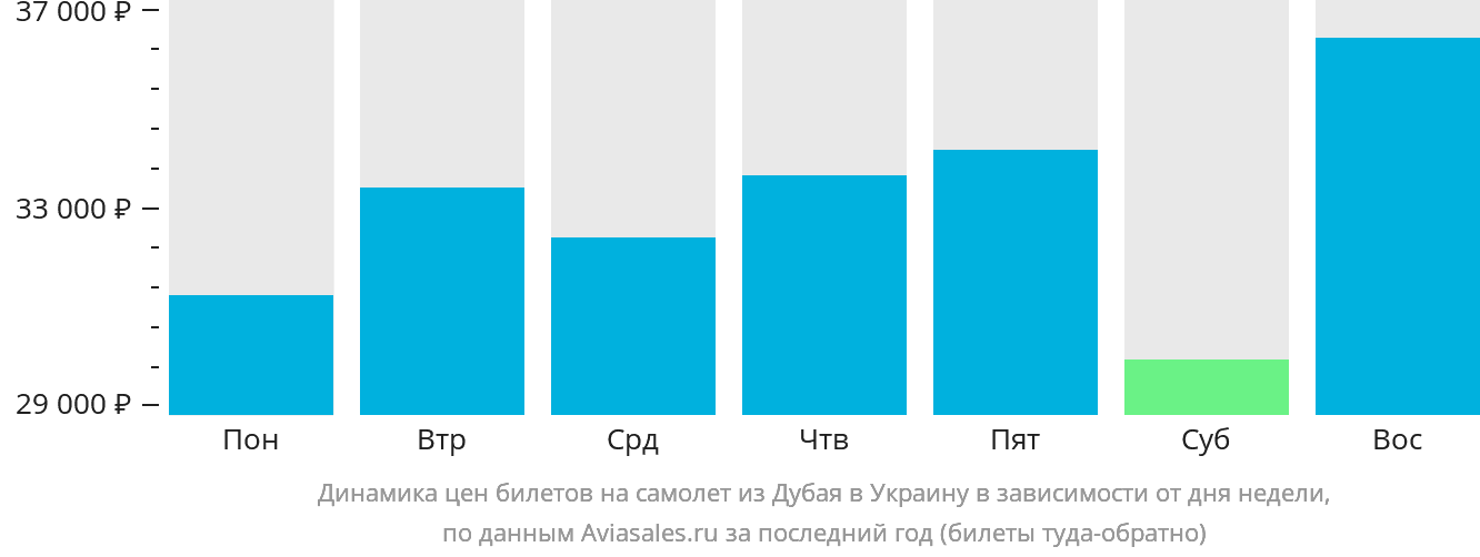 Динамика цен билетов на самолёт из Дубая в Украину в зависимости от дня недели
