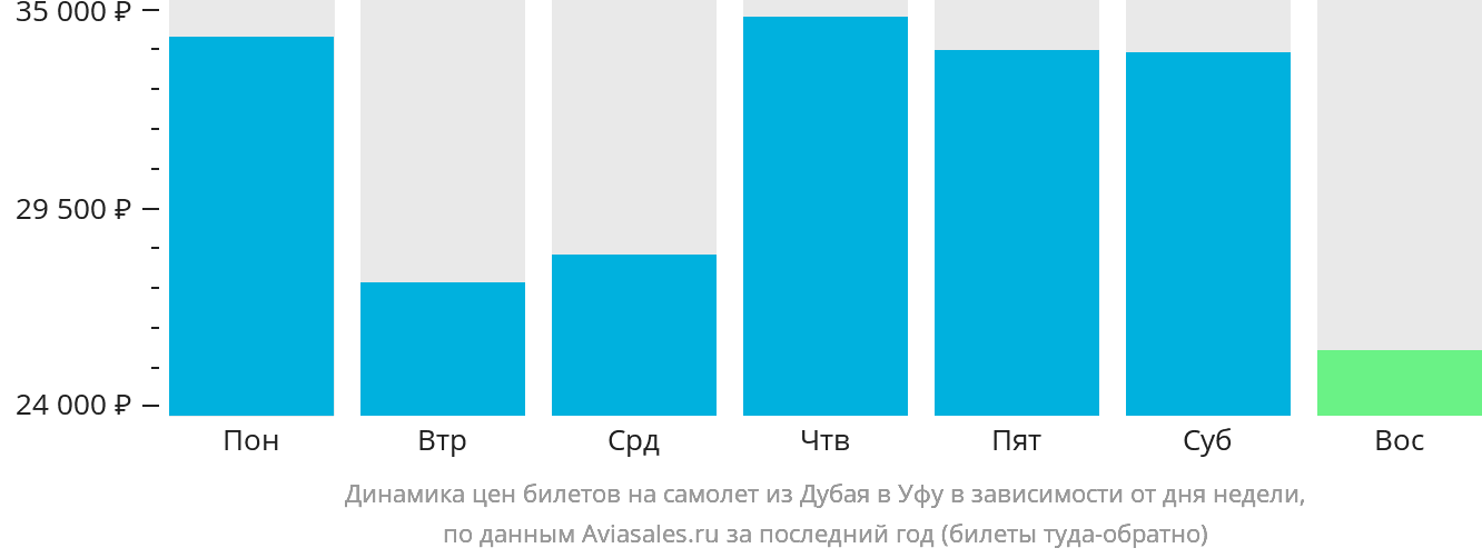 Динамика цен билетов на самолёт из Дубая в Уфу в зависимости от дня недели