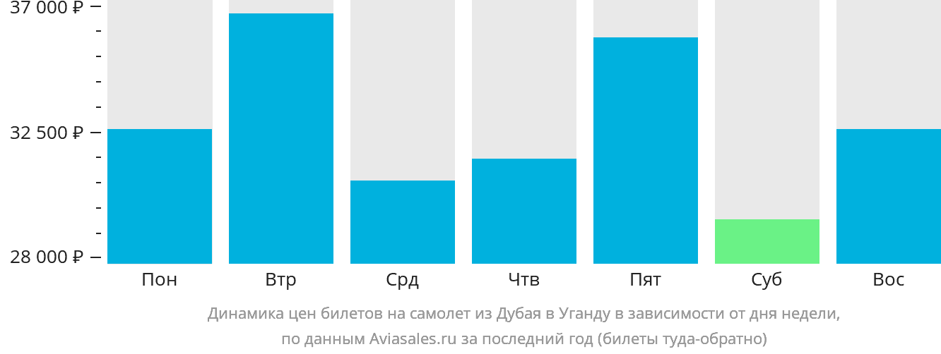 Динамика цен билетов на самолёт из Дубая в Уганду в зависимости от дня недели