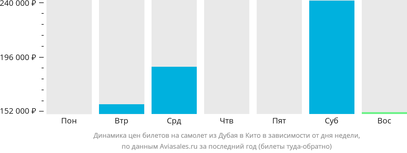 Динамика цен билетов на самолёт из Дубая в Кито в зависимости от дня недели
