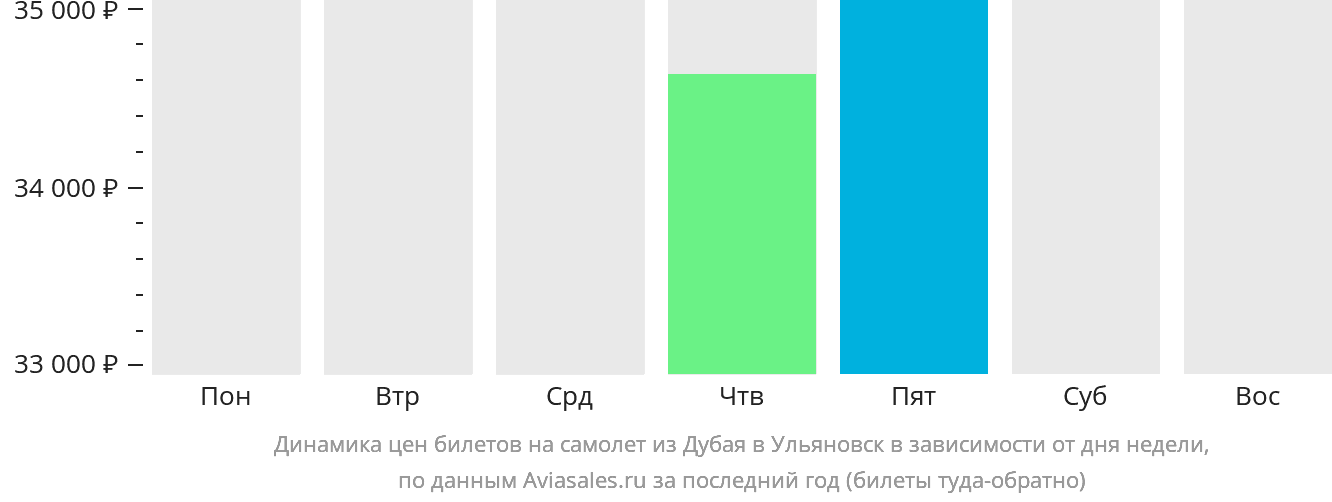 Динамика цен билетов на самолёт из Дубая в Ульяновск в зависимости от дня недели
