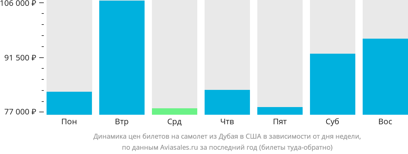 Динамика цен билетов на самолёт из Дубая в США в зависимости от дня недели