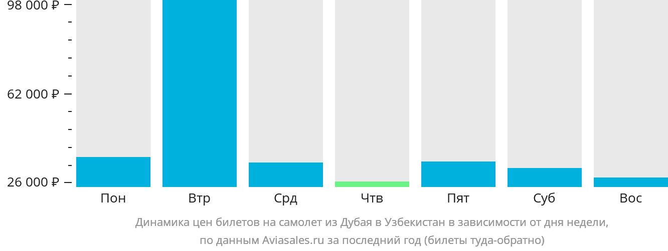 Динамика цен билетов на самолёт из Дубая в Узбекистан в зависимости от дня недели