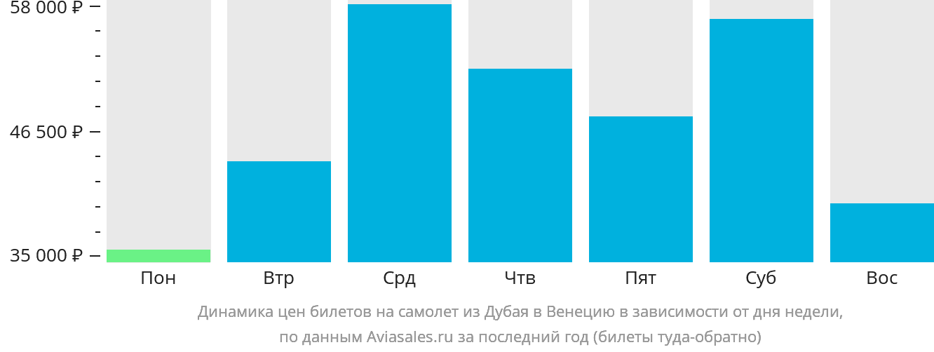 Динамика цен билетов на самолёт из Дубая в Венецию в зависимости от дня недели