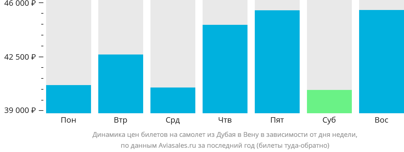 Динамика цен билетов на самолёт из Дубая в Вену в зависимости от дня недели