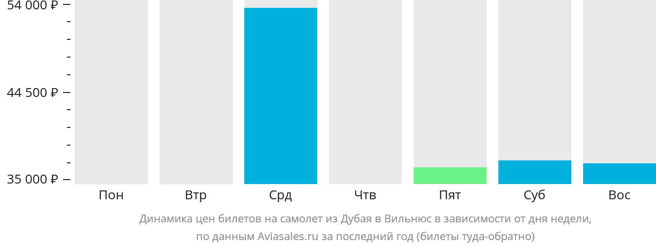 Динамика цен билетов на самолёт из Дубая в Вильнюс в зависимости от дня недели