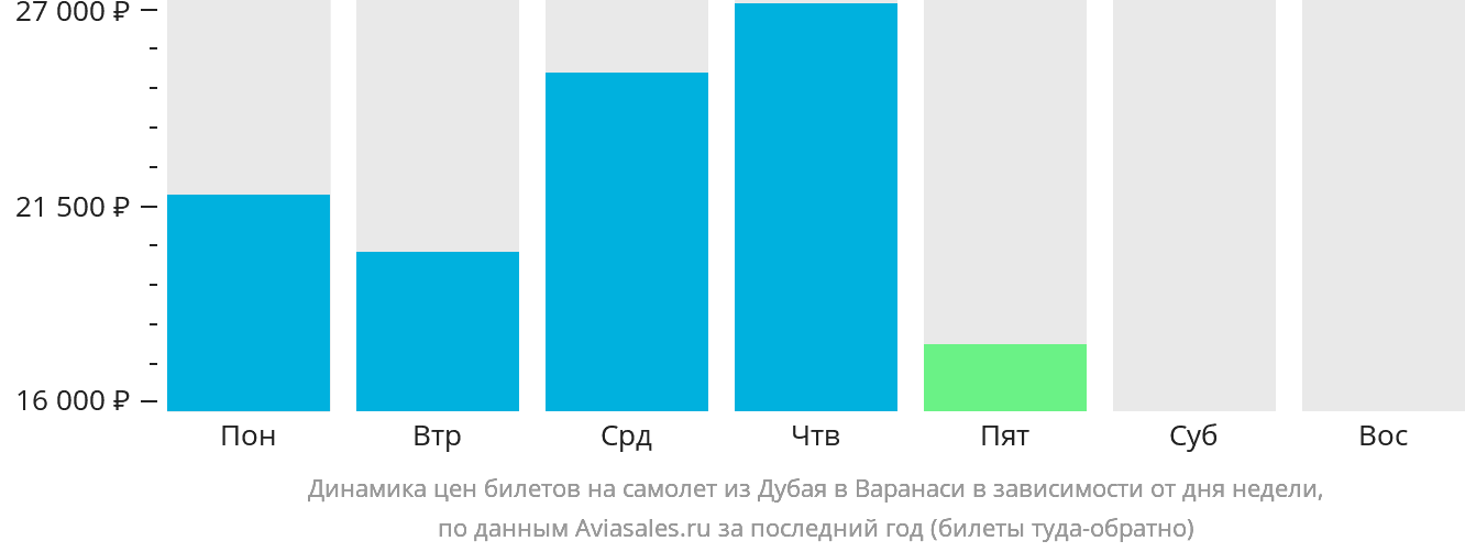 Динамика цен билетов на самолёт из Дубая в Варанаси в зависимости от дня недели