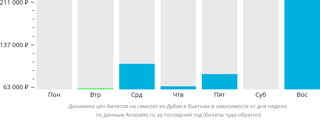 Динамика цен билетов на самолёт из Дубая в Вьетнам в зависимости от дня недели