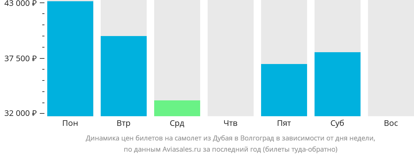 Динамика цен билетов на самолёт из Дубая в Волгоград в зависимости от дня недели