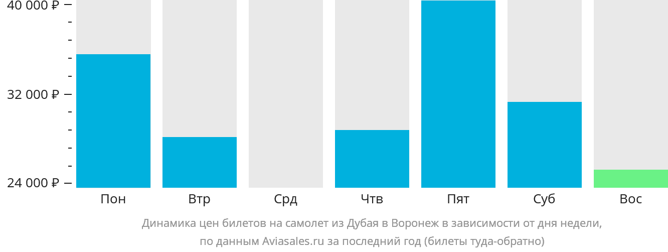 Динамика цен билетов на самолёт из Дубая в Воронеж в зависимости от дня недели