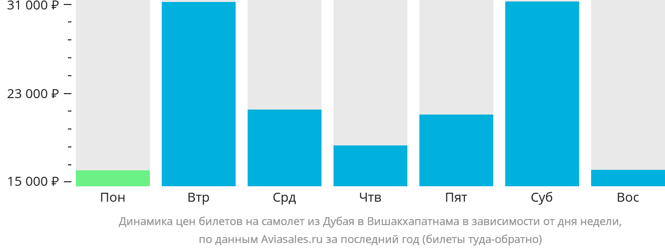 Динамика цен билетов на самолёт из Дубая в Вишакхапатнама в зависимости от дня недели