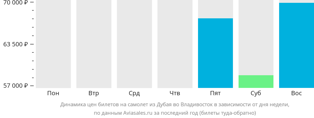 Динамика цен билетов на самолёт из Дубая во Владивосток в зависимости от дня недели
