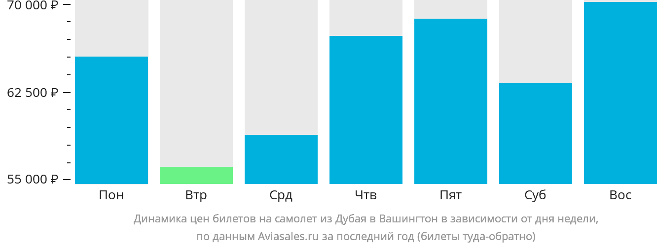 Динамика цен билетов на самолёт из Дубая в Вашингтон в зависимости от дня недели