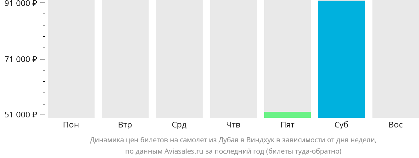 Динамика цен билетов на самолёт из Дубая в Виндхук в зависимости от дня недели
