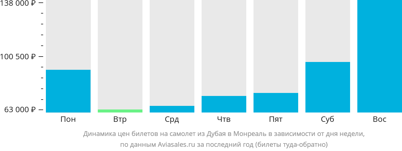 Динамика цен билетов на самолёт из Дубая в Монреаль в зависимости от дня недели