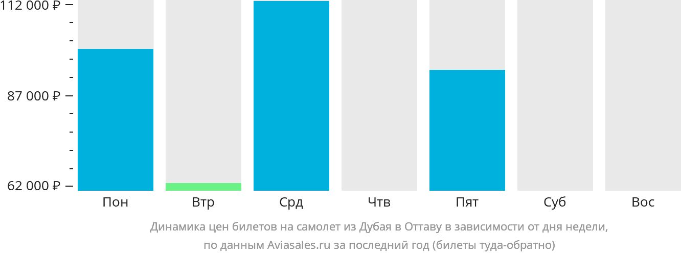 Динамика цен билетов на самолёт из Дубая в Оттаву в зависимости от дня недели