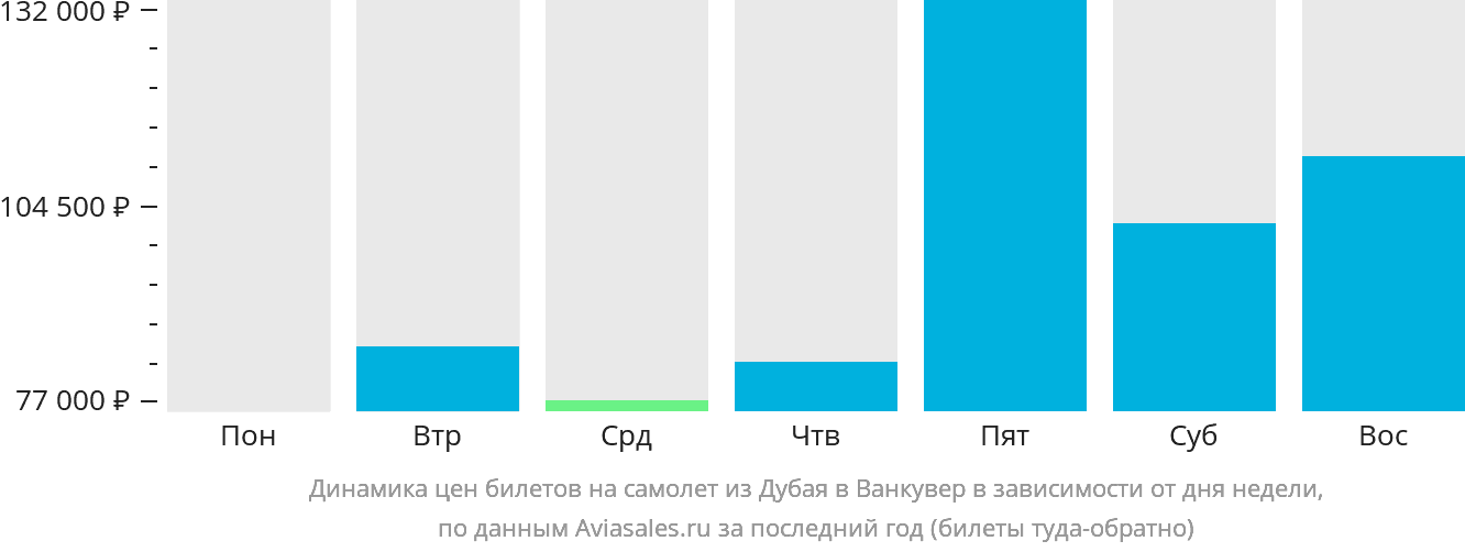 Динамика цен билетов на самолёт из Дубая в Ванкувер в зависимости от дня недели