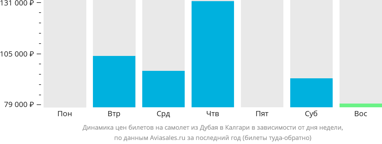Динамика цен билетов на самолёт из Дубая в Калгари в зависимости от дня недели