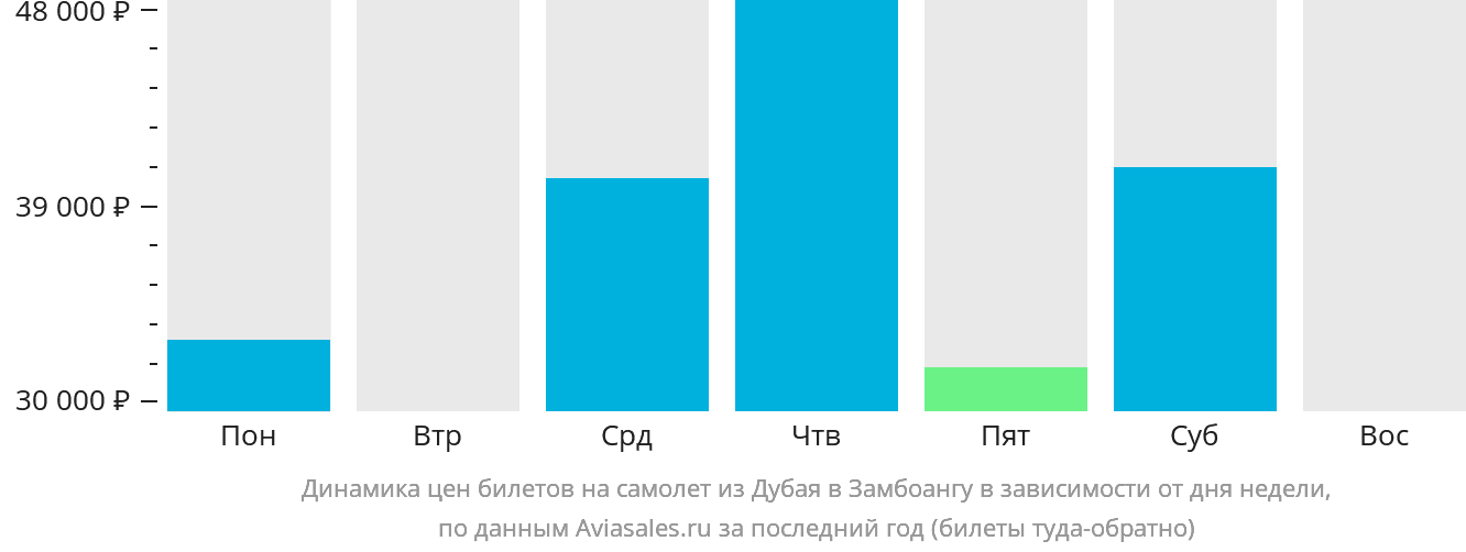 Динамика цен билетов на самолёт из Дубая в Замбоангу в зависимости от дня недели