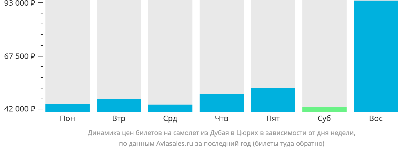 Динамика цен билетов на самолёт из Дубая в Цюрих в зависимости от дня недели