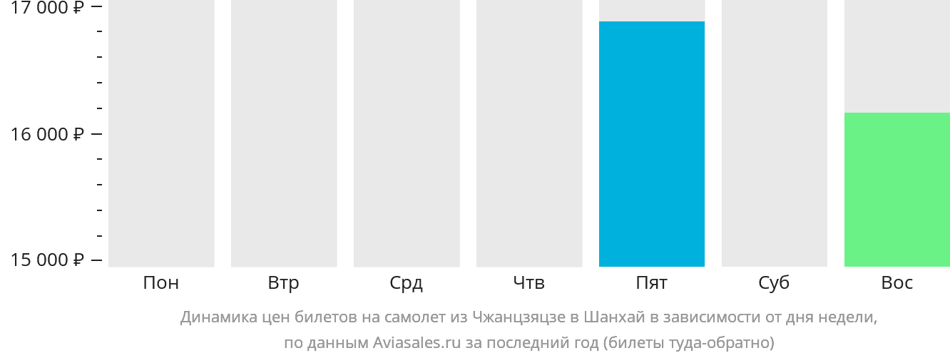 Динамика цен билетов на самолёт из Чжанцзяцзе в Шанхай в зависимости от дня недели