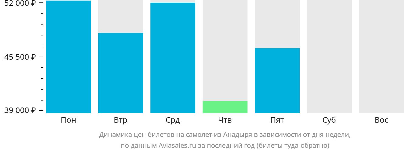 Динамика цен билетов на самолёт из Анадыря в зависимости от дня недели