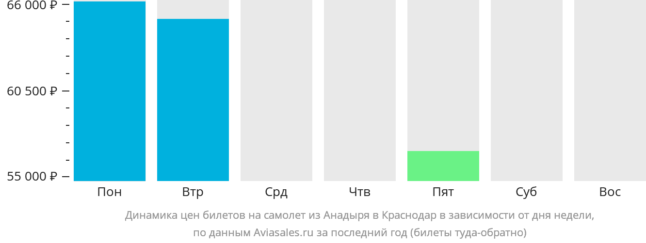 Динамика цен билетов на самолёт из Анадыря в Краснодар в зависимости от дня недели