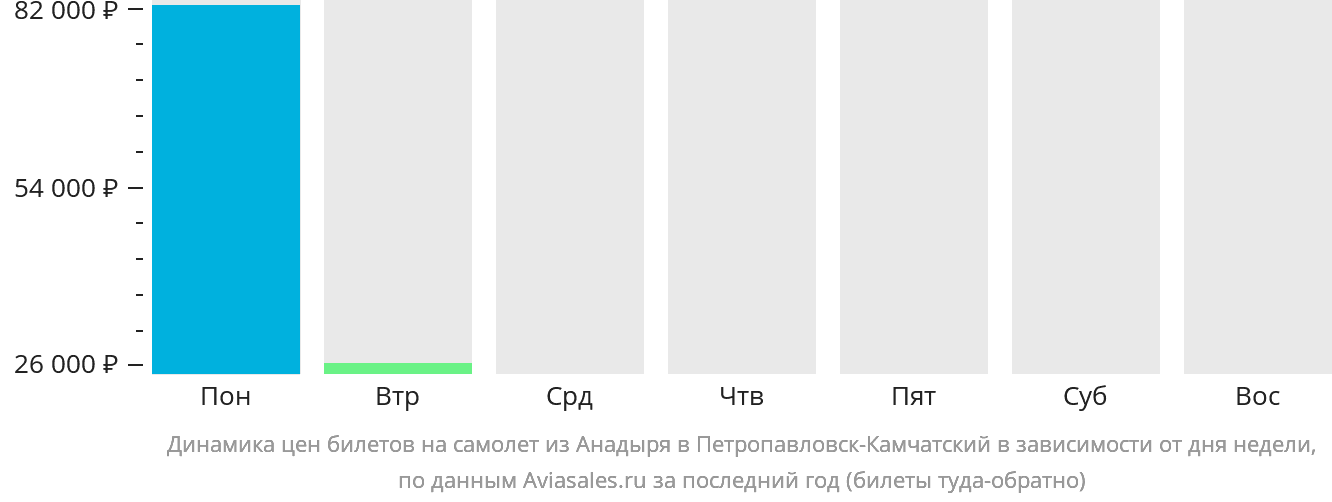 Динамика цен билетов на самолёт из Анадыря в Петропавловск-Камчатский в зависимости от дня недели