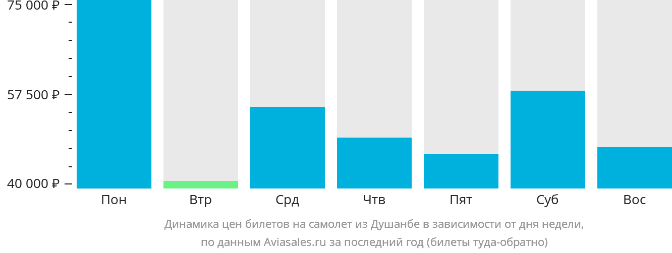 Динамика цен билетов на самолёт из Душанбе в зависимости от дня недели