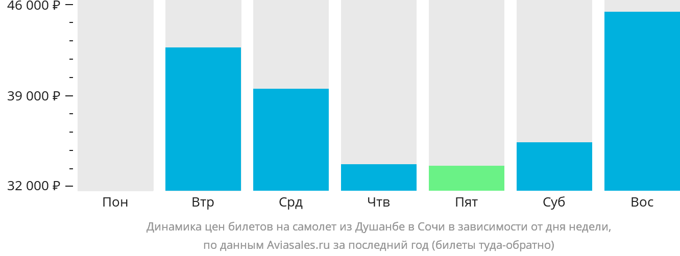 Динамика цен билетов на самолёт из Душанбе в Сочи в зависимости от дня недели