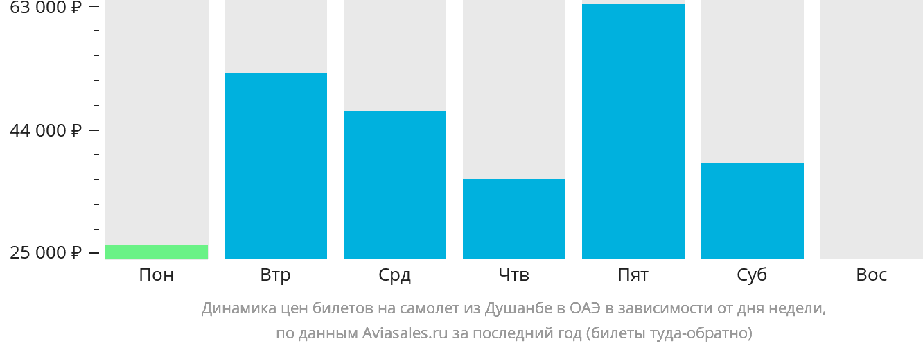 Динамика цен билетов на самолёт из Душанбе в ОАЭ в зависимости от дня недели