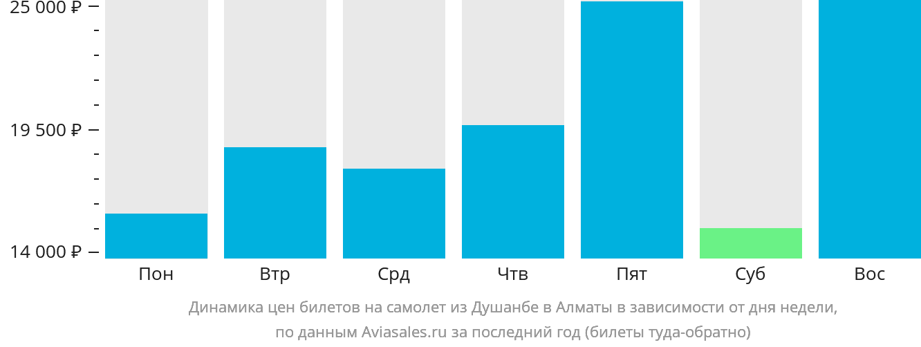 Динамика цен билетов на самолёт из Душанбе в Алматы в зависимости от дня недели