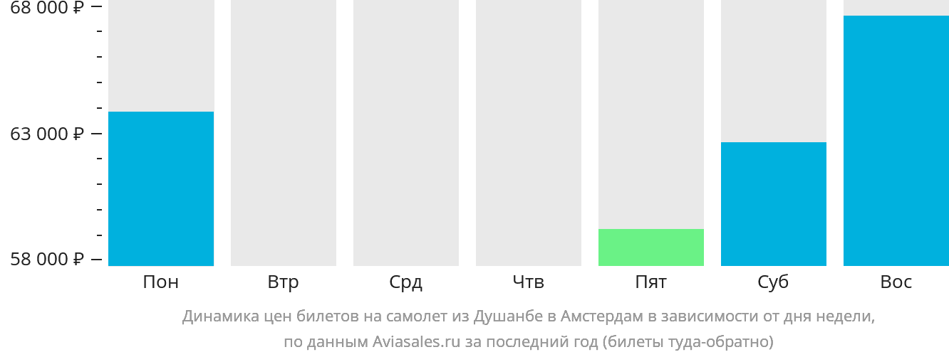 Динамика цен билетов на самолёт из Душанбе в Амстердам в зависимости от дня недели