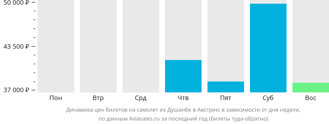 Динамика цен билетов на самолёт из Душанбе в Австрию в зависимости от дня недели