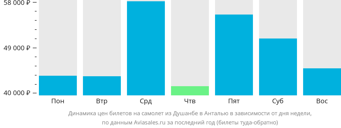 Динамика цен билетов на самолёт из Душанбе в Анталью в зависимости от дня недели