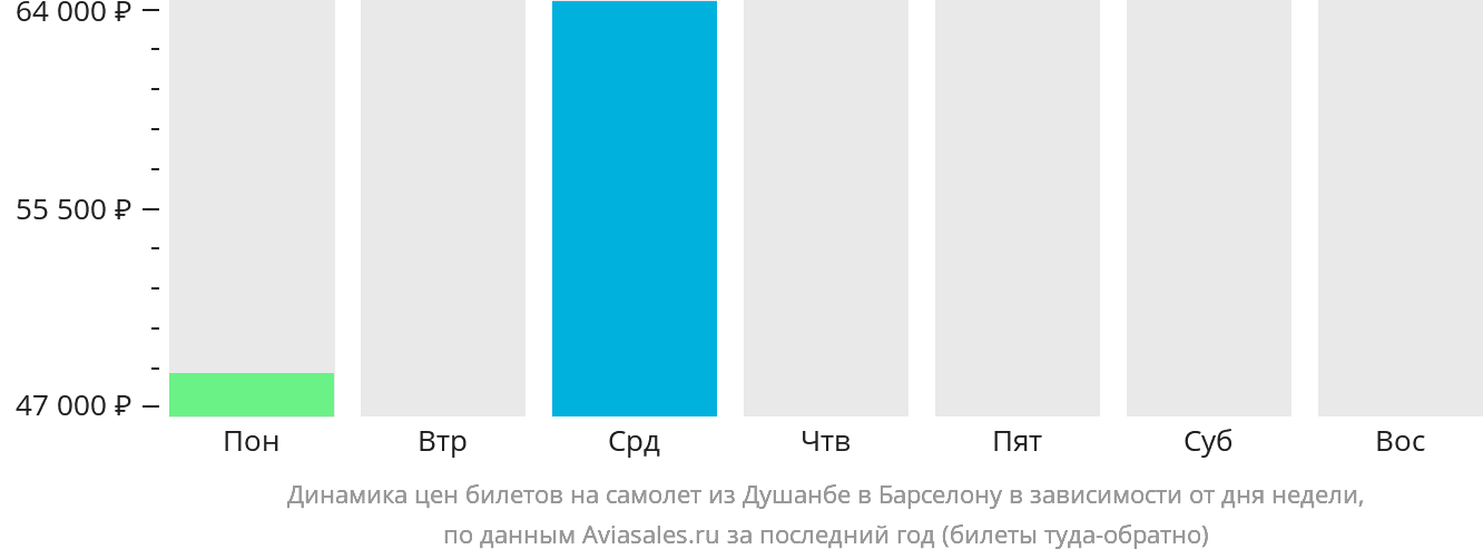Динамика цен билетов на самолёт из Душанбе в Барселону в зависимости от дня недели