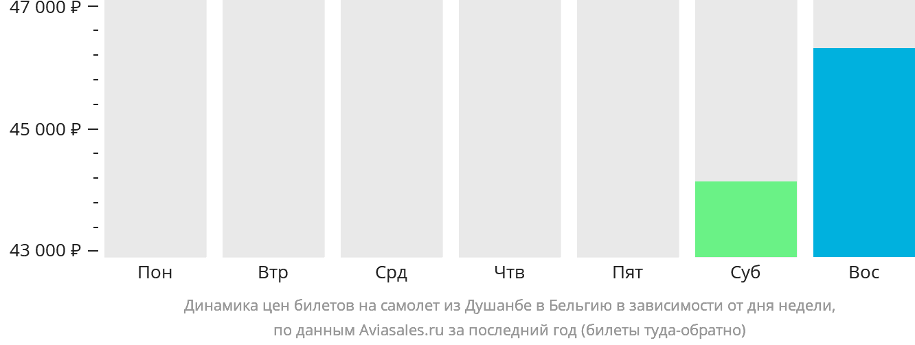Динамика цен билетов на самолёт из Душанбе в Бельгию в зависимости от дня недели