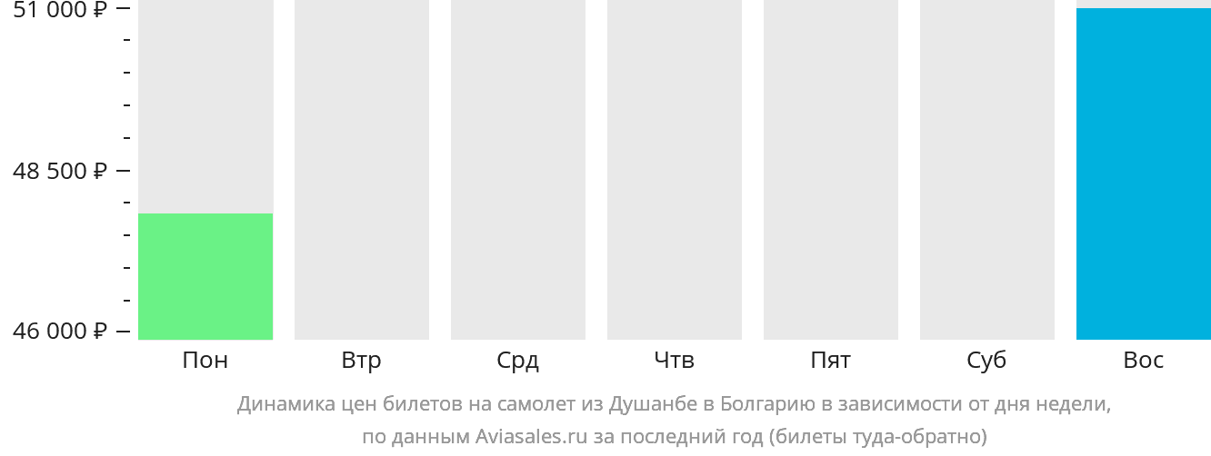 Динамика цен билетов на самолёт из Душанбе в Болгарию в зависимости от дня недели