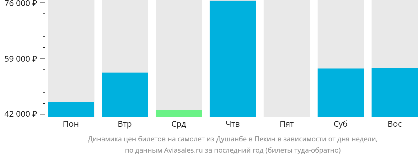 Динамика цен билетов на самолёт из Душанбе в Пекин в зависимости от дня недели