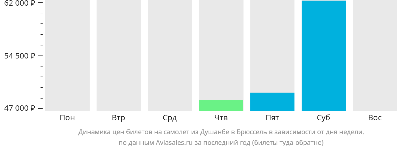 Динамика цен билетов на самолёт из Душанбе в Брюссель в зависимости от дня недели