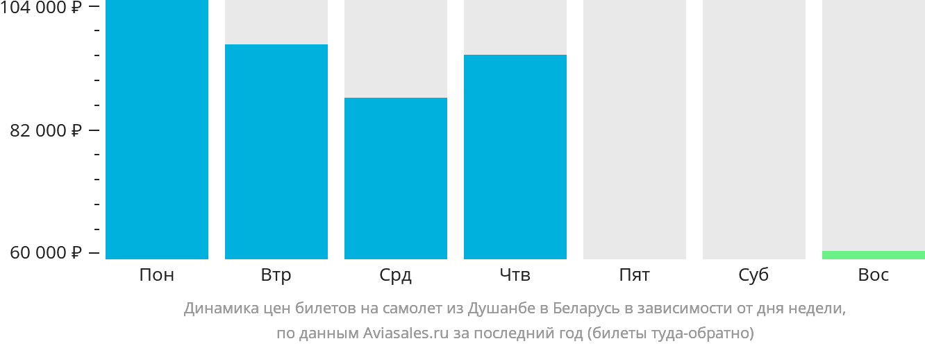 Динамика цен билетов на самолёт из Душанбе в Беларусь в зависимости от дня недели