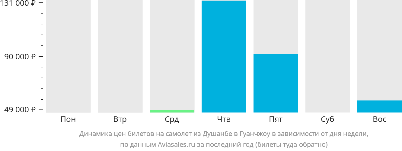 Динамика цен билетов на самолёт из Душанбе в Гуанчжоу в зависимости от дня недели