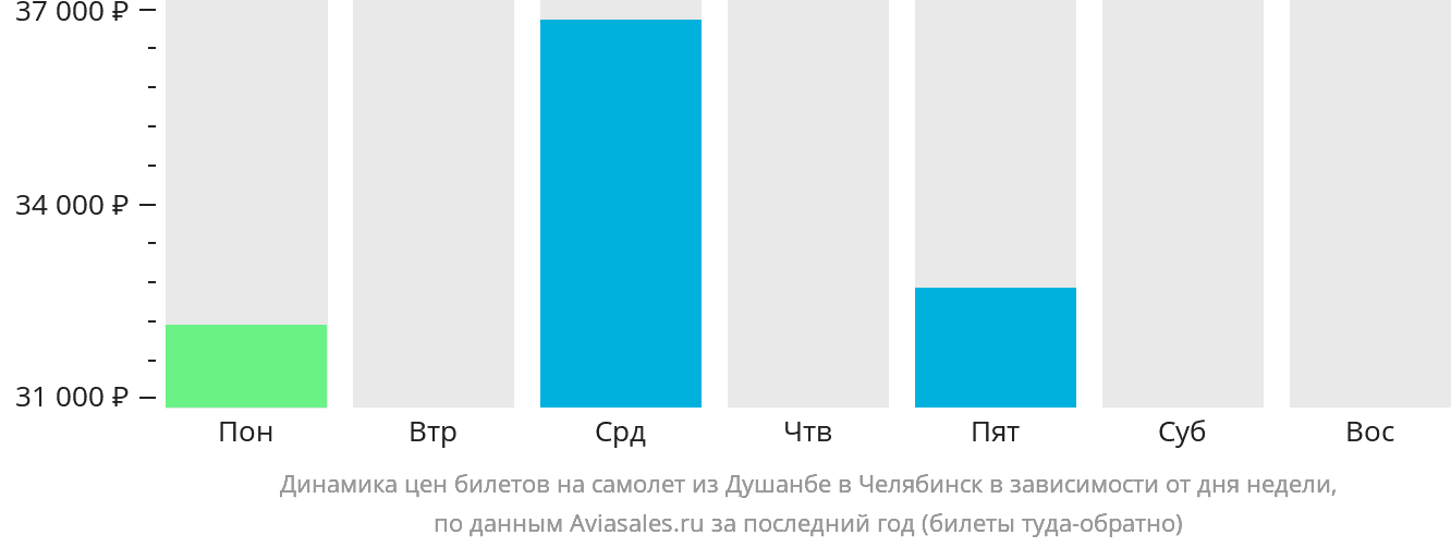 Динамика цен билетов на самолёт из Душанбе в Челябинск в зависимости от дня недели