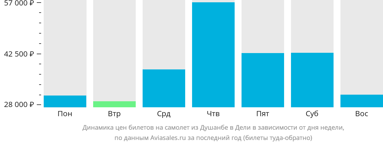Динамика цен билетов на самолёт из Душанбе в Дели в зависимости от дня недели