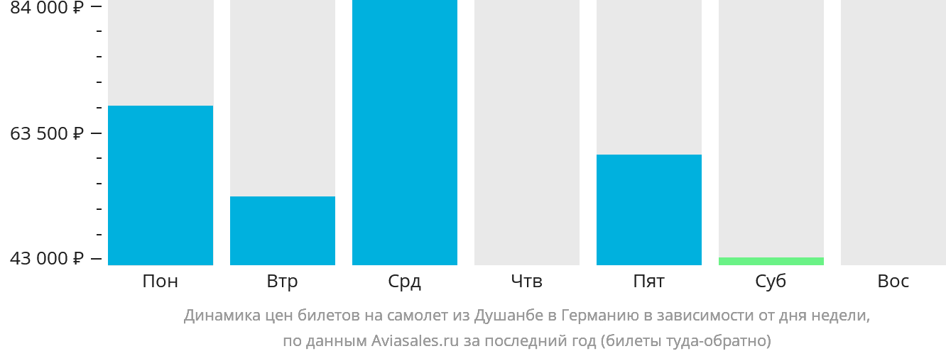 Динамика цен билетов на самолёт из Душанбе в Германию в зависимости от дня недели