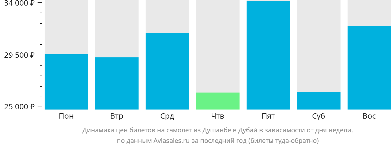Динамика цен билетов на самолёт из Душанбе в Дубай в зависимости от дня недели