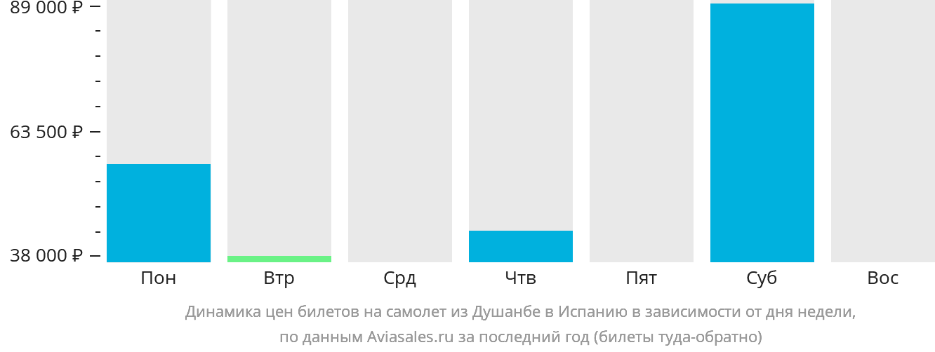 Динамика цен билетов на самолёт из Душанбе в Испанию в зависимости от дня недели