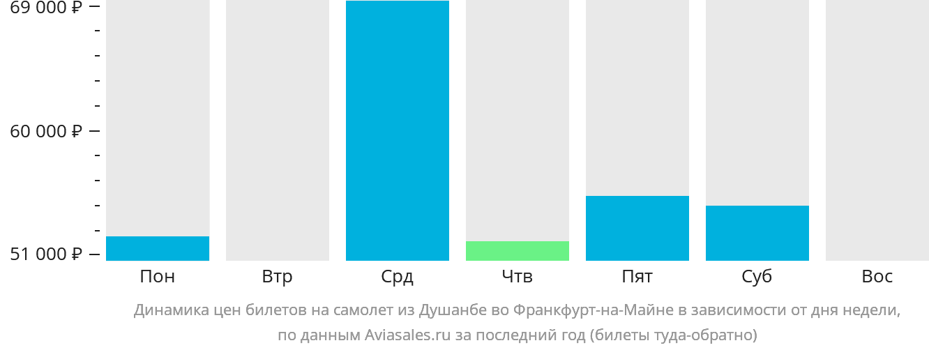Динамика цен билетов на самолёт из Душанбе во Франкфурт-на-Майне в зависимости от дня недели