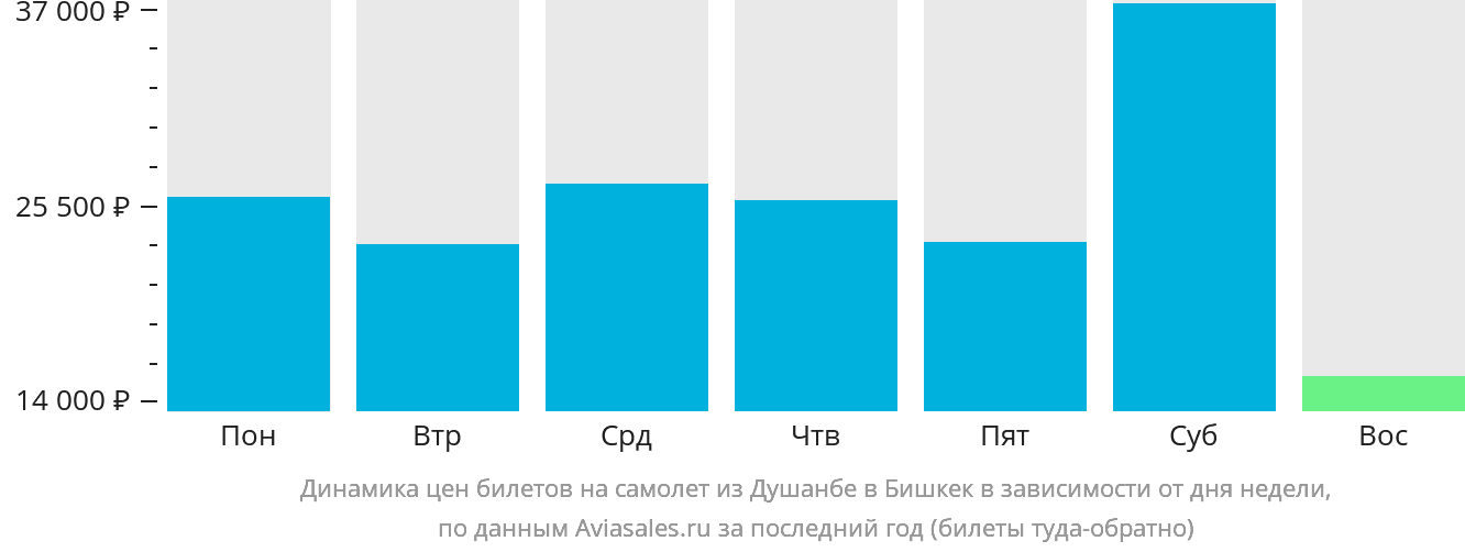 Динамика цен билетов на самолёт из Душанбе в Бишкек в зависимости от дня недели